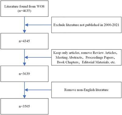 Global trends in research of achilles tendon injury/rupture: A bibliometric analysis, 2000–2021